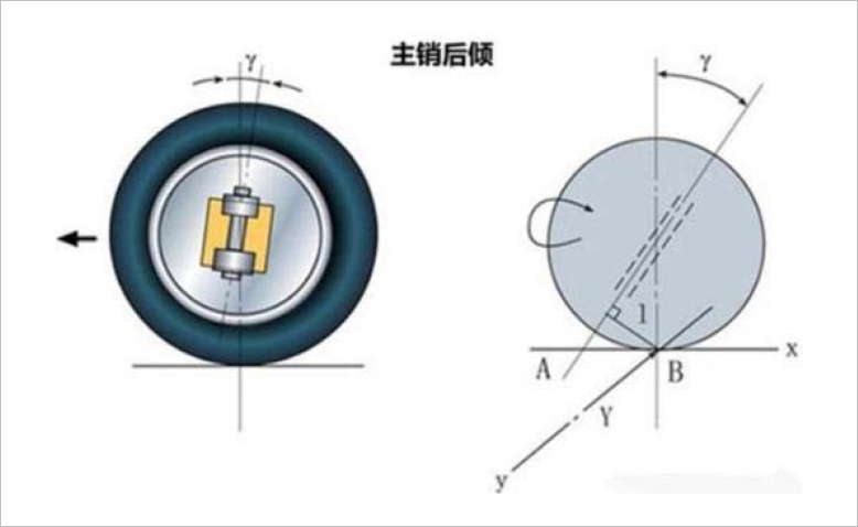 ▲ 图2.6 主销后倾示意图