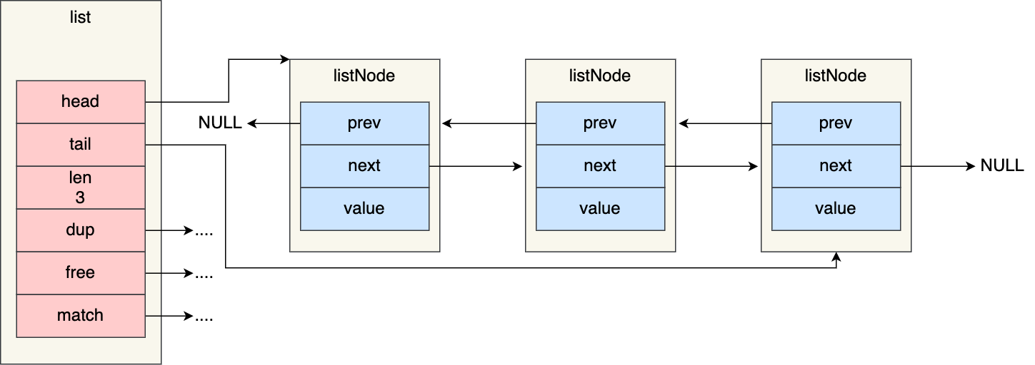 Redis | 数据结构（03）链表