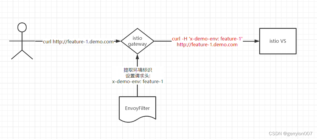 EnvoyFilter实践: 通过解析子域名注入环境标识_isito 流量染色-CSDN博客
