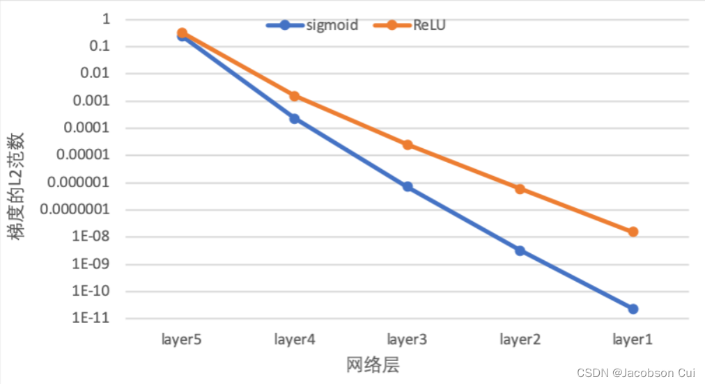 神经网络与深度学习（五）前馈神经网络（2）自动梯度计算和优化问题