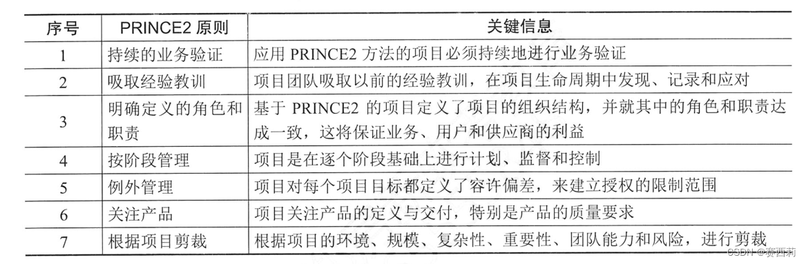 PRINCE2的7个原则