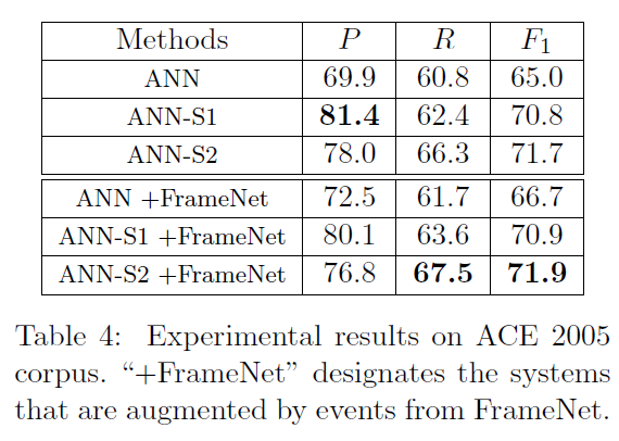 论文笔记 ACL 2017|Exploiting Argument Information to Improve Event Detection via Supervised Attention