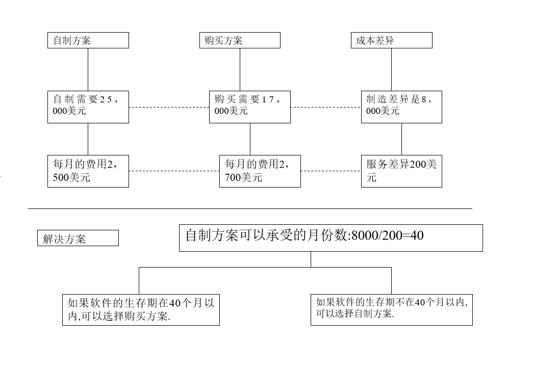 成本差异