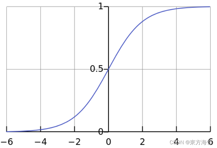逻辑回归(logistic regression)