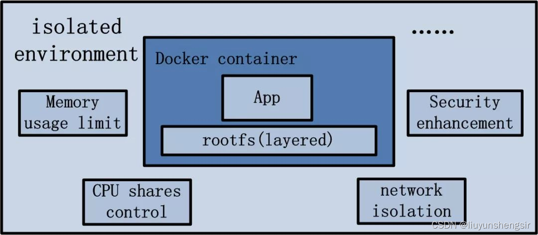 docker 的整体架构及各模块组件 《深入docker底层原理》