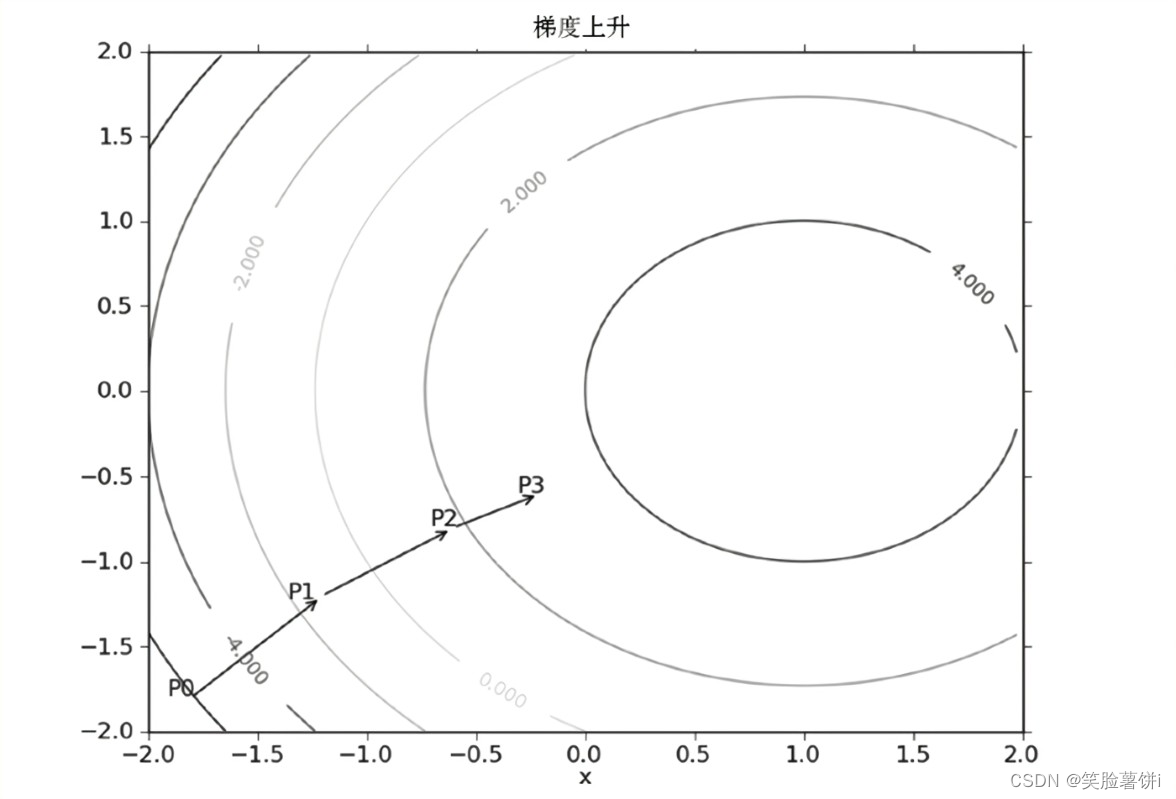 梯度上升