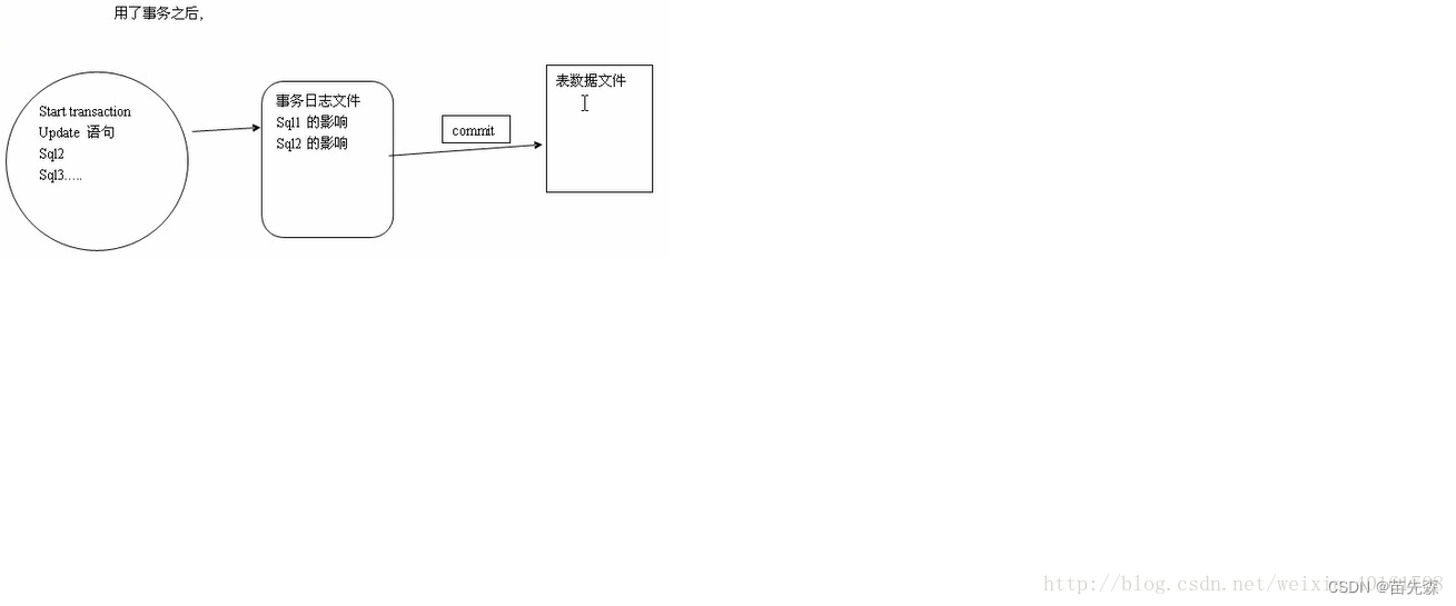 事务的基本原理示意图