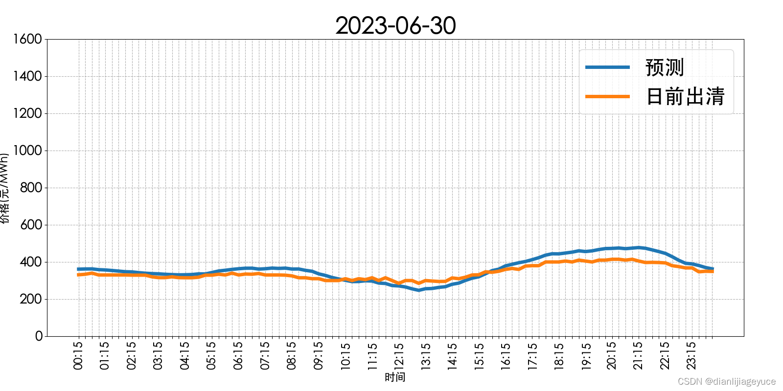 山西电力市场日前价格预测【2023-07-01】