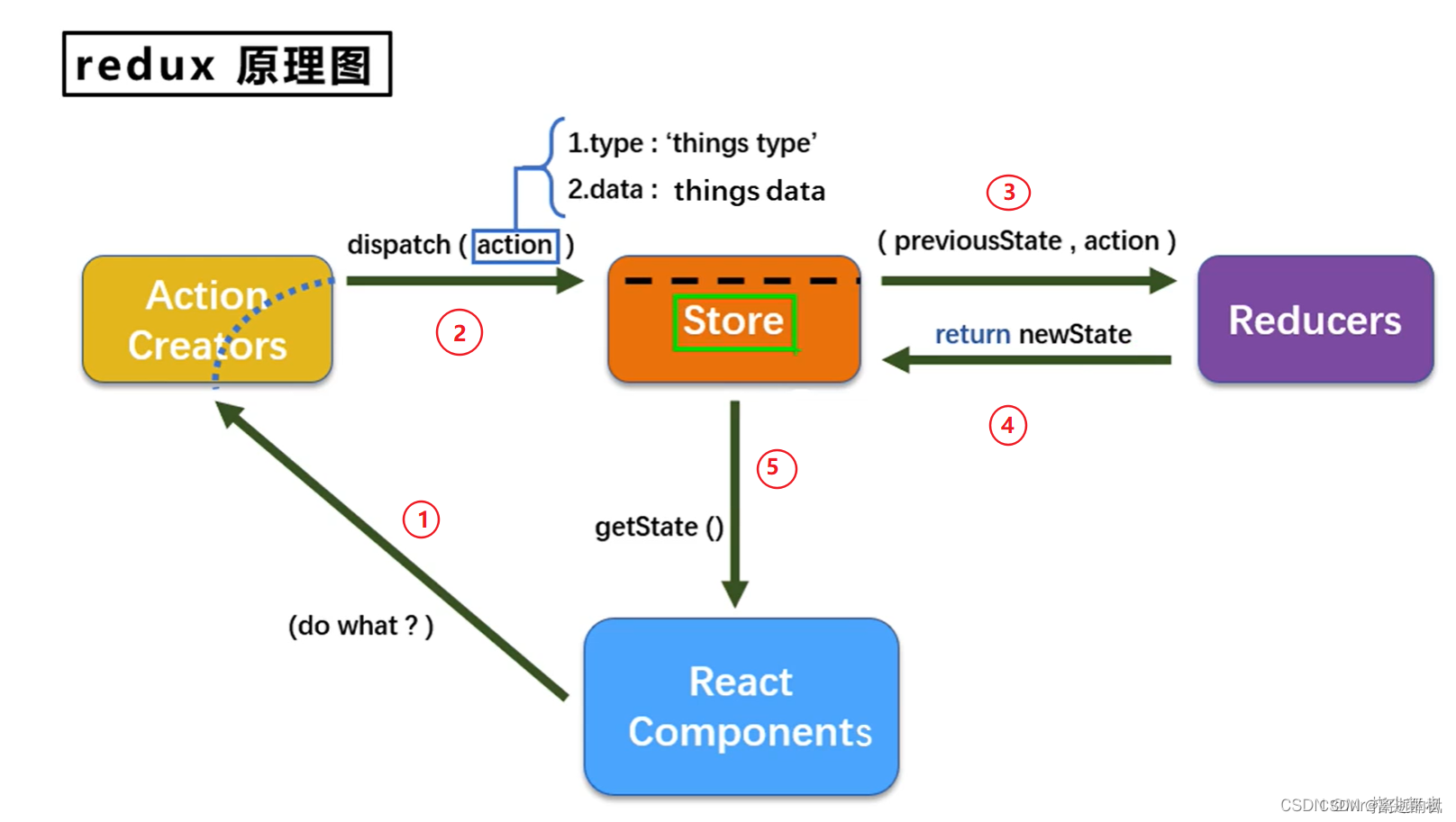 React中使用Redux