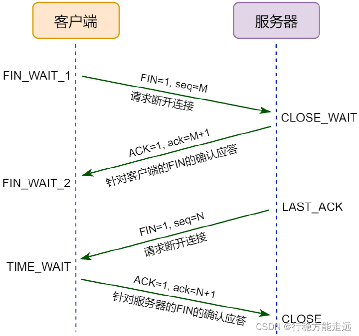 图29.5.3 四次挥手示意图