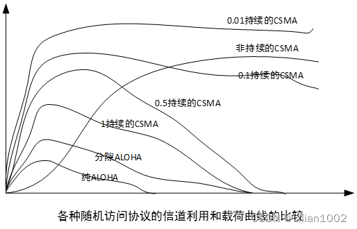 MAC层协议总结