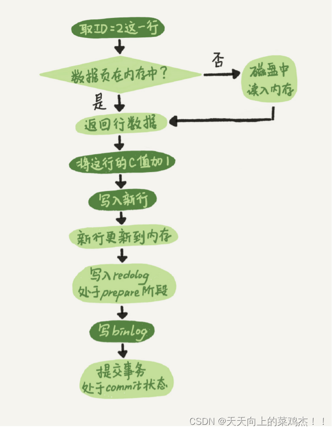 MySQL之一条Update的执行流程