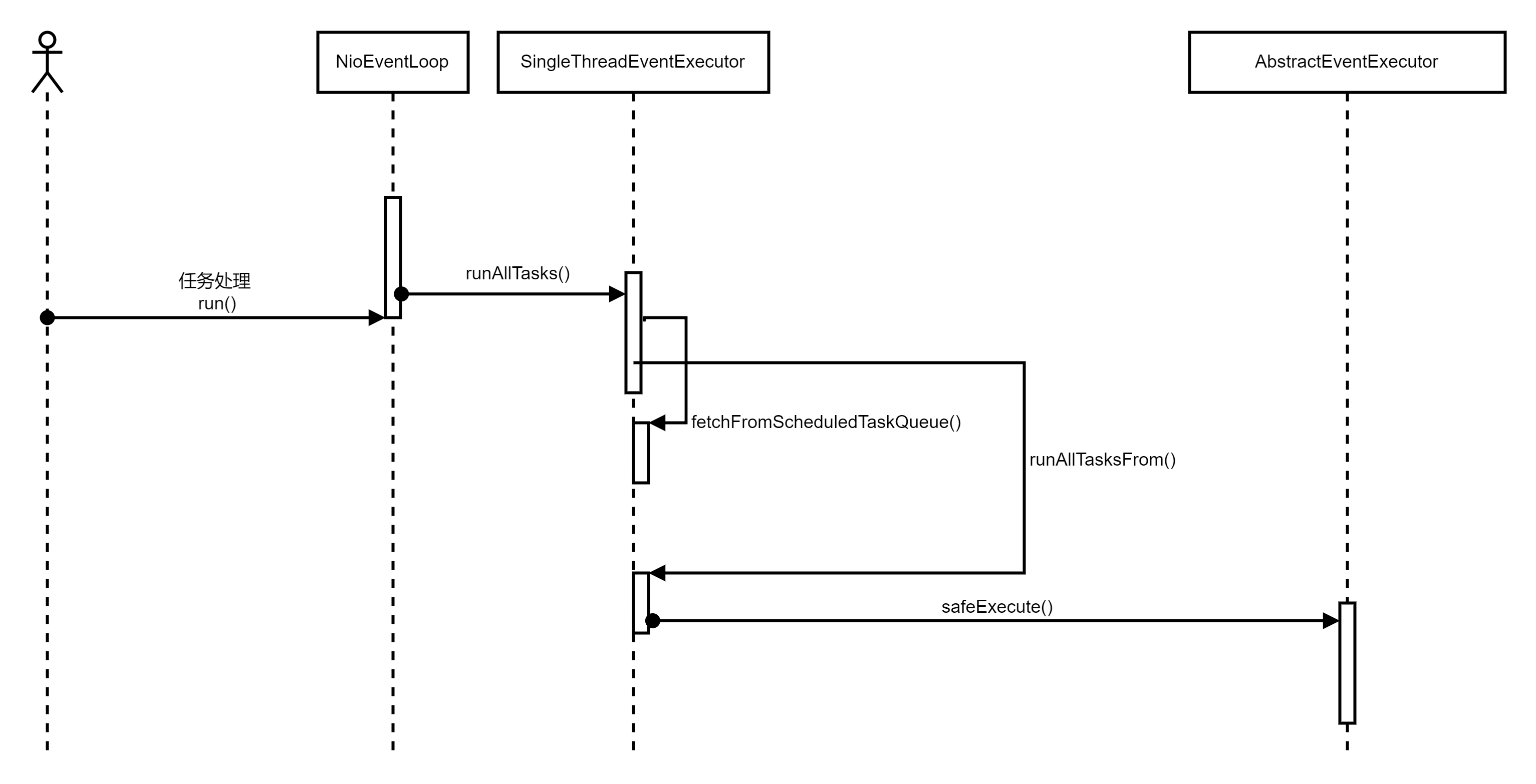 通过netty源码带你一步步剖析NioEventLoop 的任务队列原理