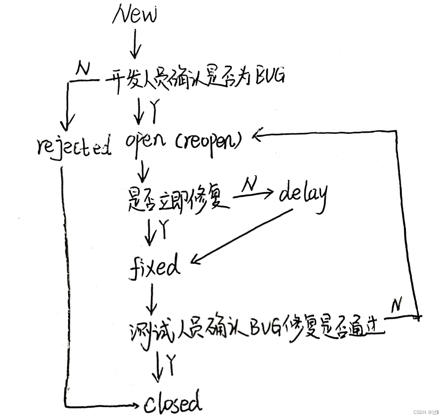 软件测试基础