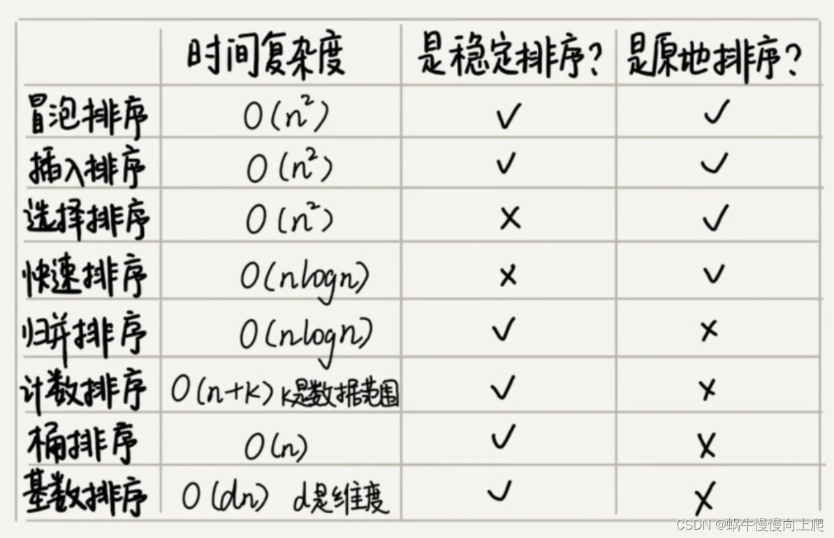 几种觉排序优劣