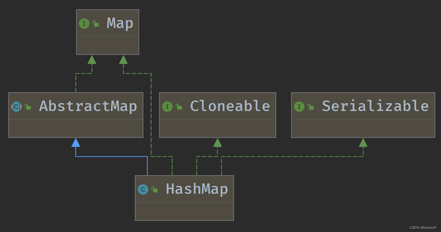 HashMap(一)