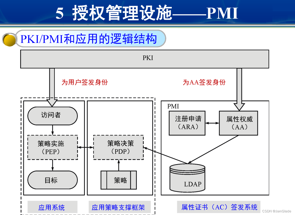 网安笔记 09 PKI PMI