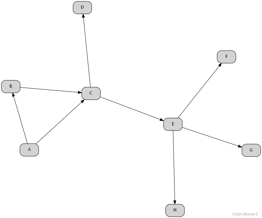 Python实现拓扑排序并绘图_python digraph 排序-CSDN博客