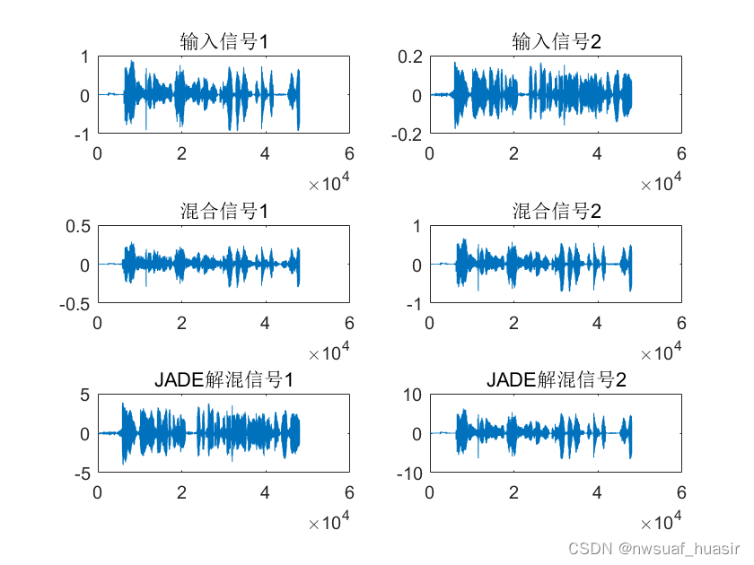 JADE盲分离算法仿真