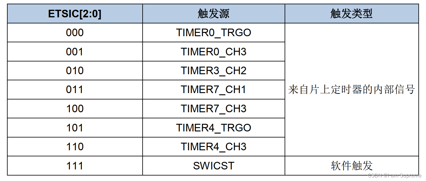 模数转换器（ADC）