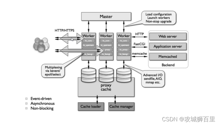 【Nginx 原理】进程模型、HTTP 连接建立和请求处理过程、高性能、高并发、事件处理模型、模块化体系结构