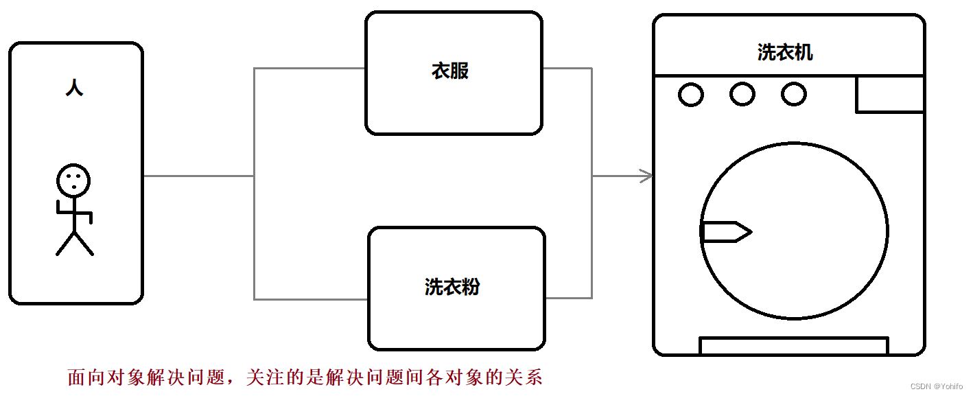 面向对象