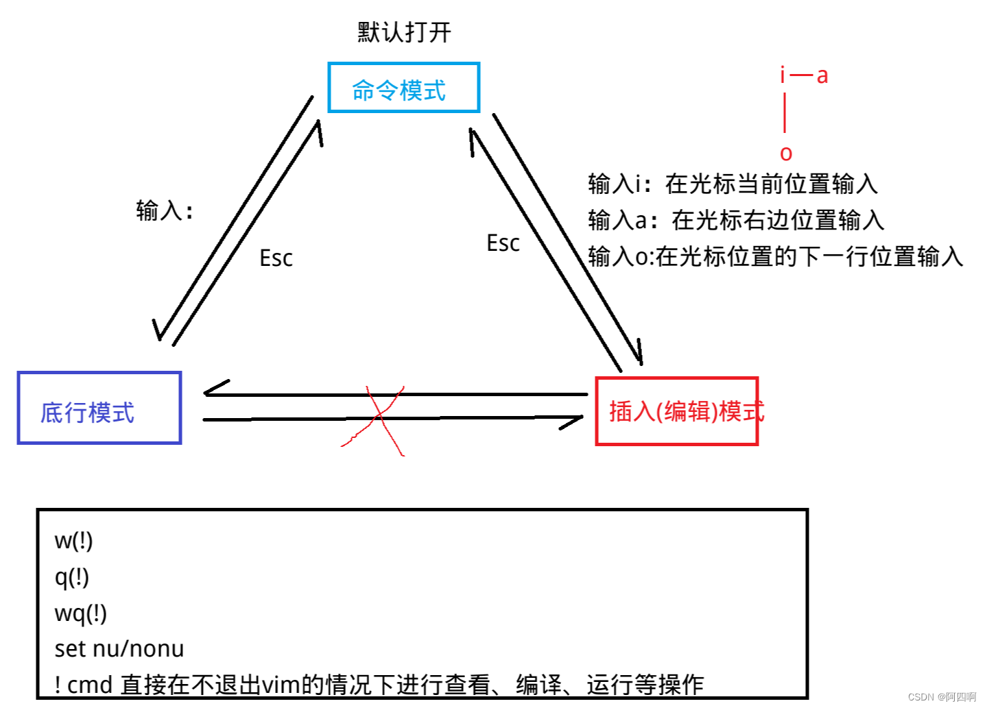 【Linux环境】基础开发工具的使用：yum软件安装、vim编辑器的使用