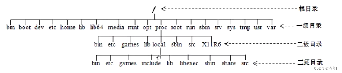 linux根目录结构