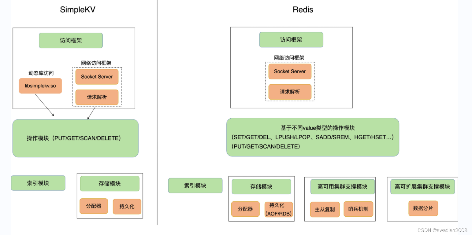 键值数据库的基本架构