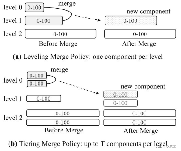 Leveling合并策略和Tiering合并策略 图源《LSM-based Storage Techniques: A Survey》