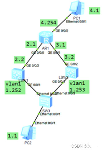 Network（四）NAT实现方式与VRRP概述