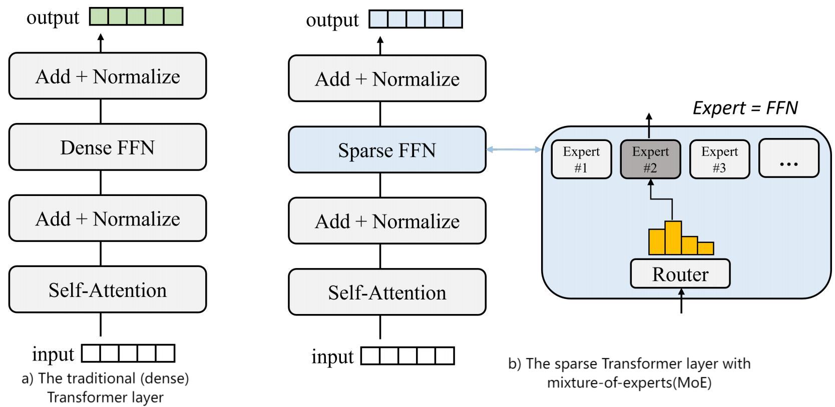 The dense and sparse MoE-enabled Transformer layer architecture.