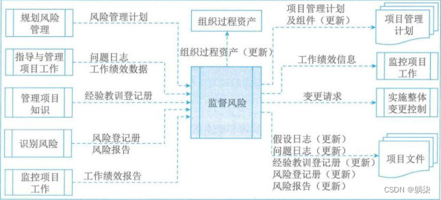 学信息系统项目管理师第4版系列20_风险管理