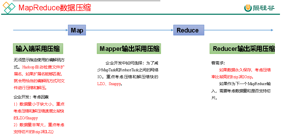 Hadoop数据压缩