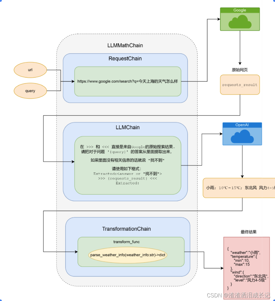 AI大模型的使用-深入使用LLMChain，给AI连上Google和计算器