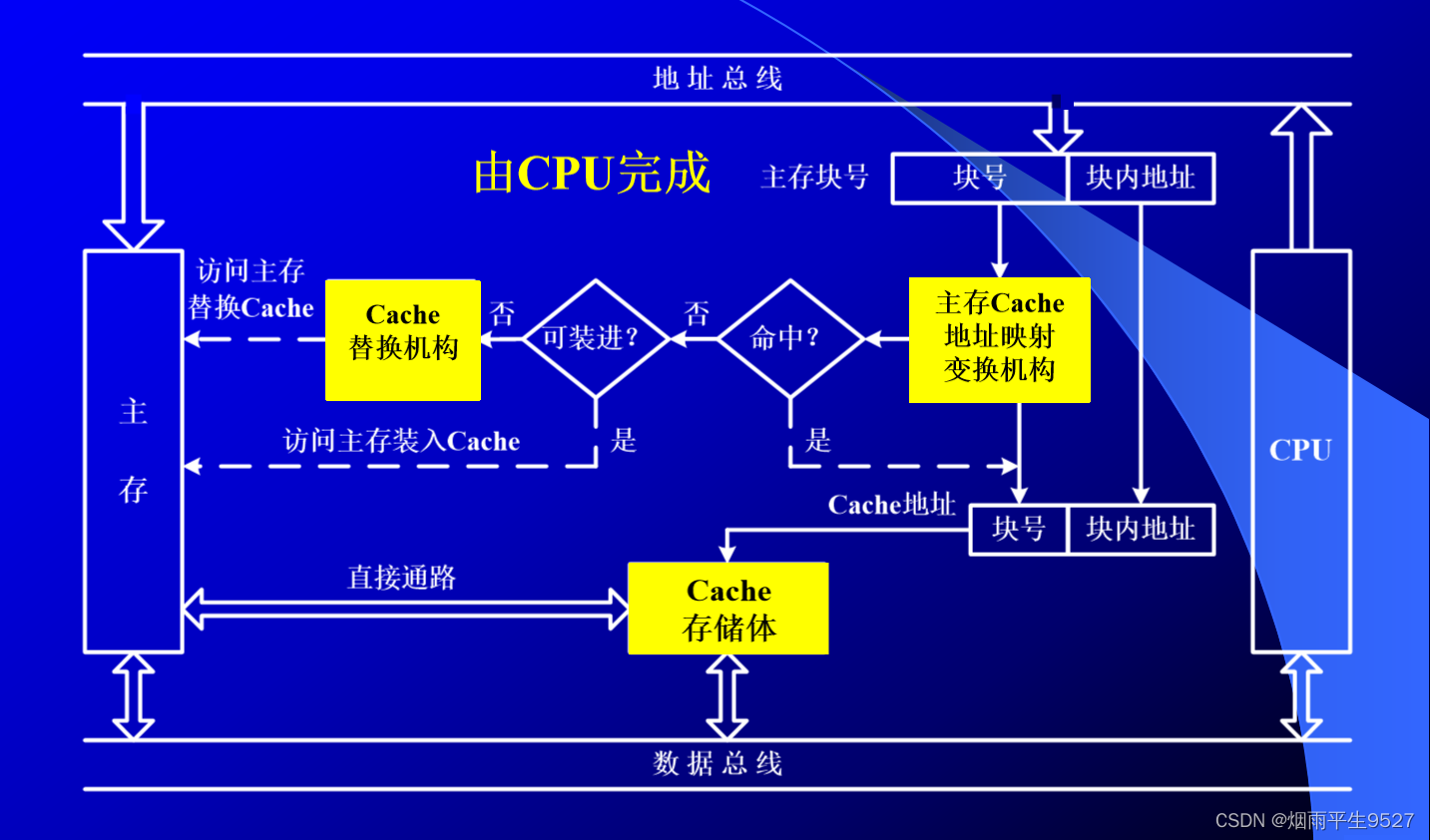 计算机组成原理（三）存 储 器