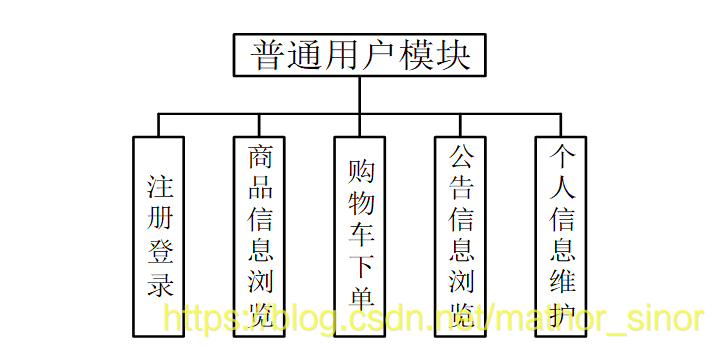 Function diagram of the front desk of the system