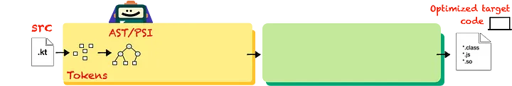K1 前端数据格式在发送到后端之前先进行了更改：源代码 → tokens → AST/PSI