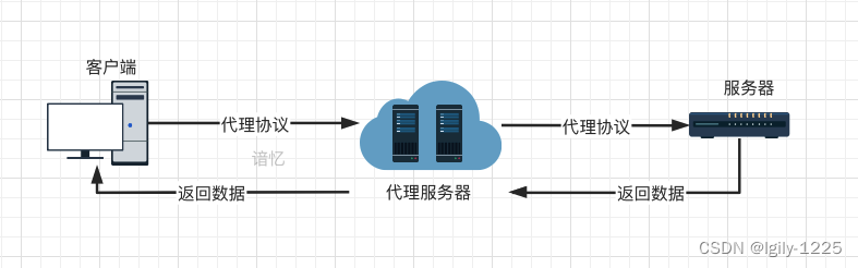 代理请求过程