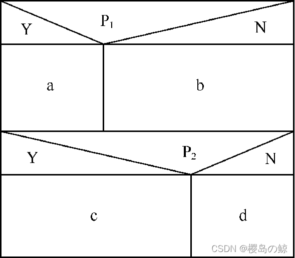 N-S图表示的基本控制结构