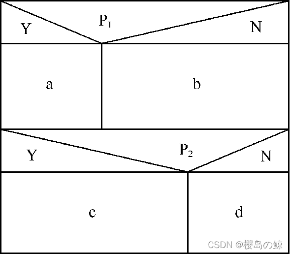 The basic control structure represented by NS diagram