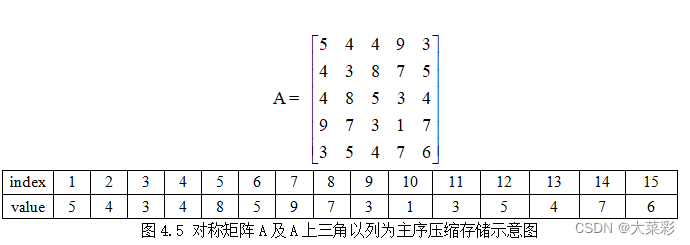 對稱矩陣上三角列優先壓縮存儲加法減法乘法轉置秩行列式值伴隨矩陣逆