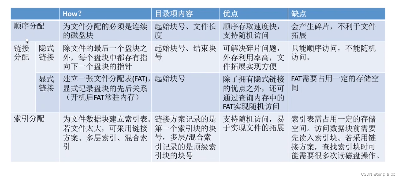 第四章 文件管理 四、文件的物理结构（文件分配方式）