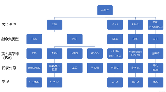 AI芯片架构体系综述：芯片类型CPU\GPU\FPGA\ASIC以及指令集CSIS\RISC介绍_基