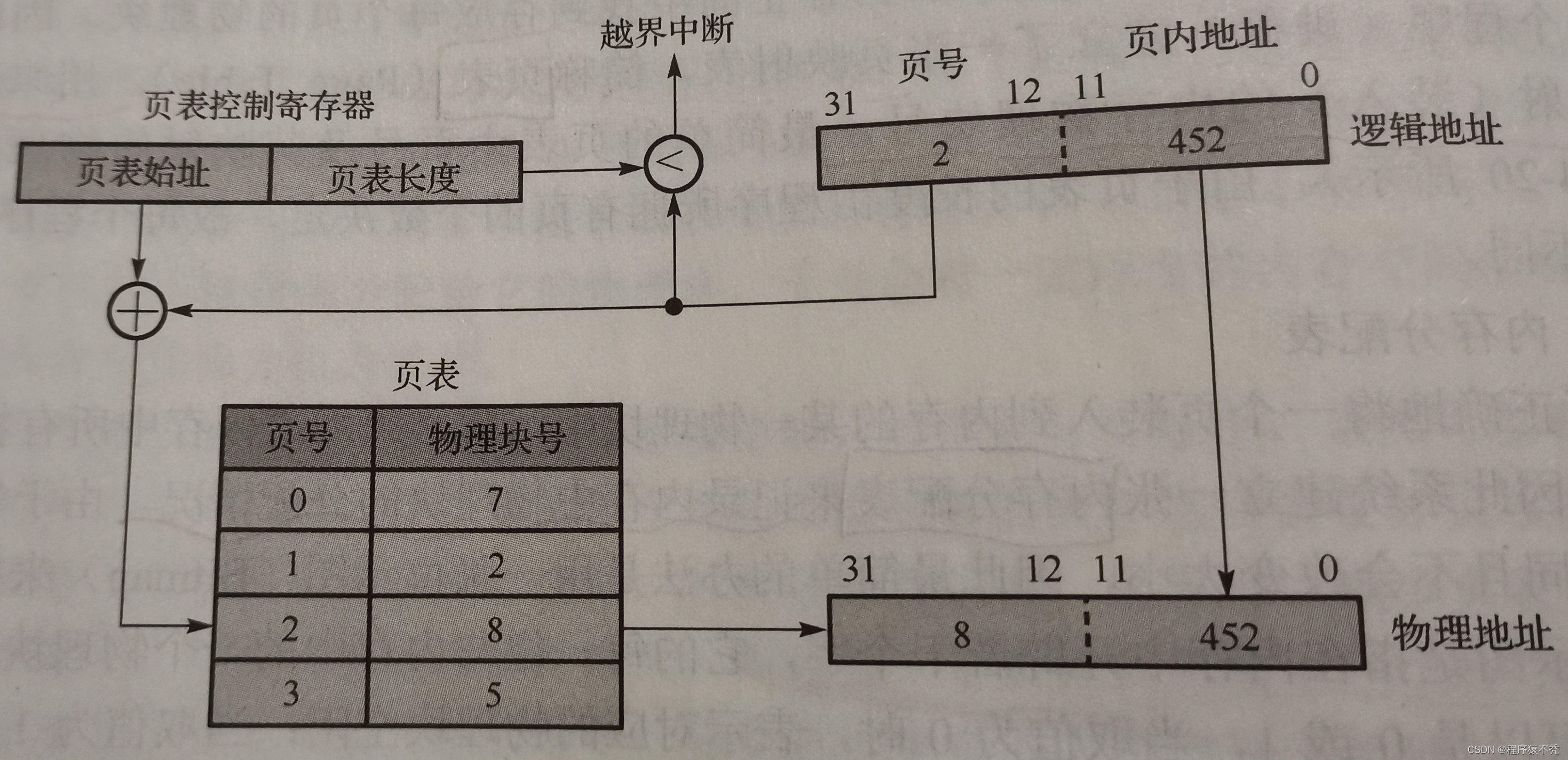 页内存储管理