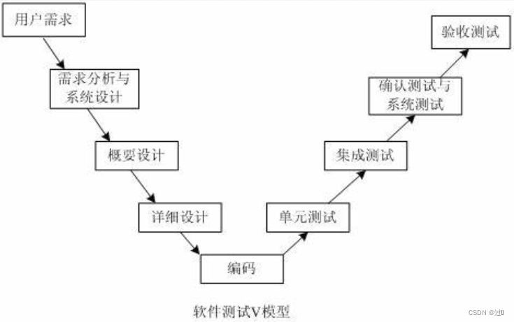 软件测试基础