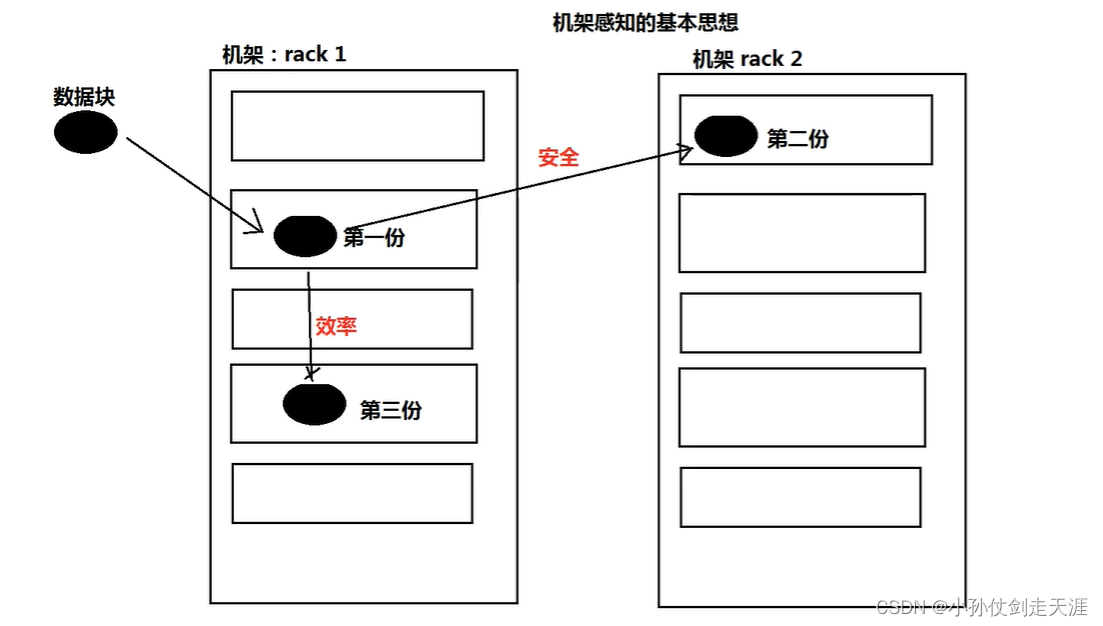 机架感知的基本思想