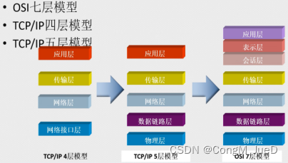 TCP/IP 5层模型