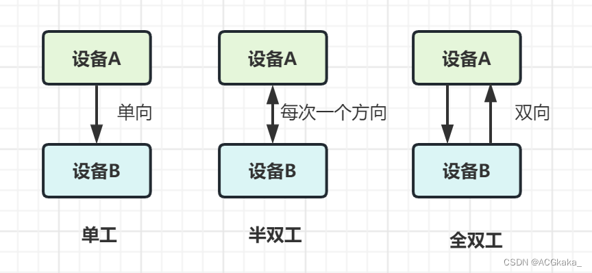 网络传输（传输介质、通信方式、交换方式）