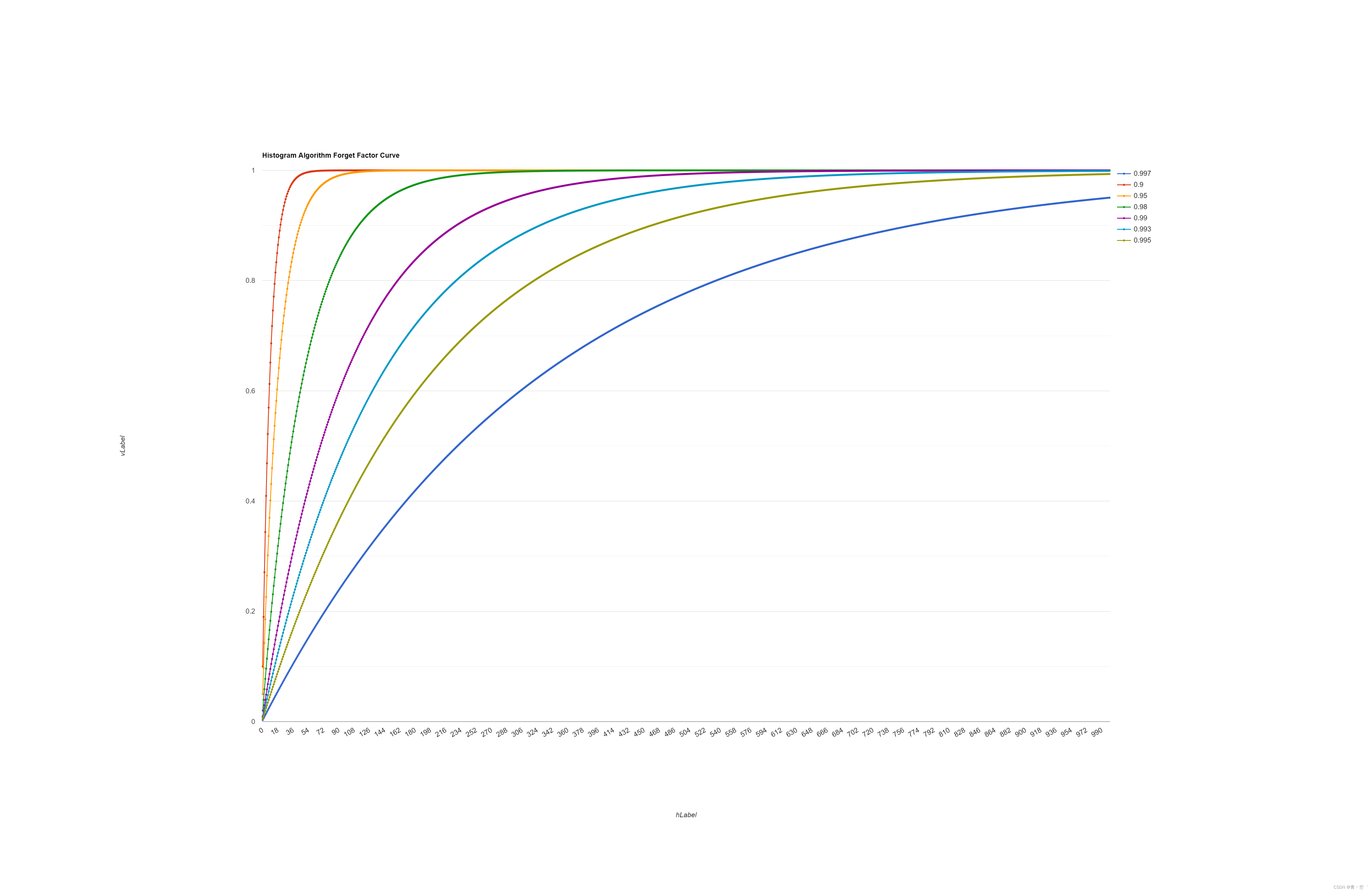 webrtc QOS笔记一 Neteq直方图算法浅读